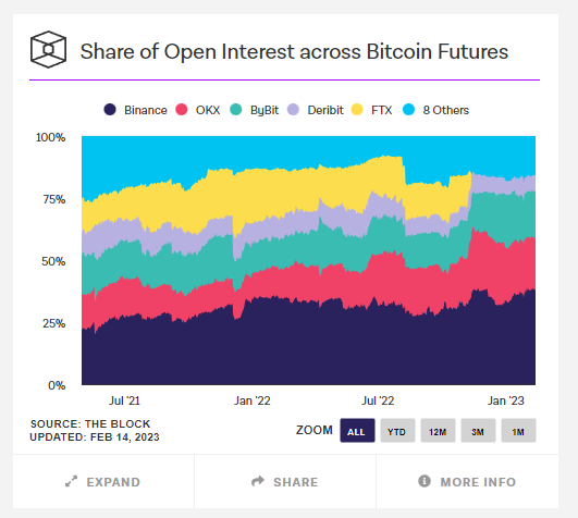 Share of OI across Bitcoin Futures