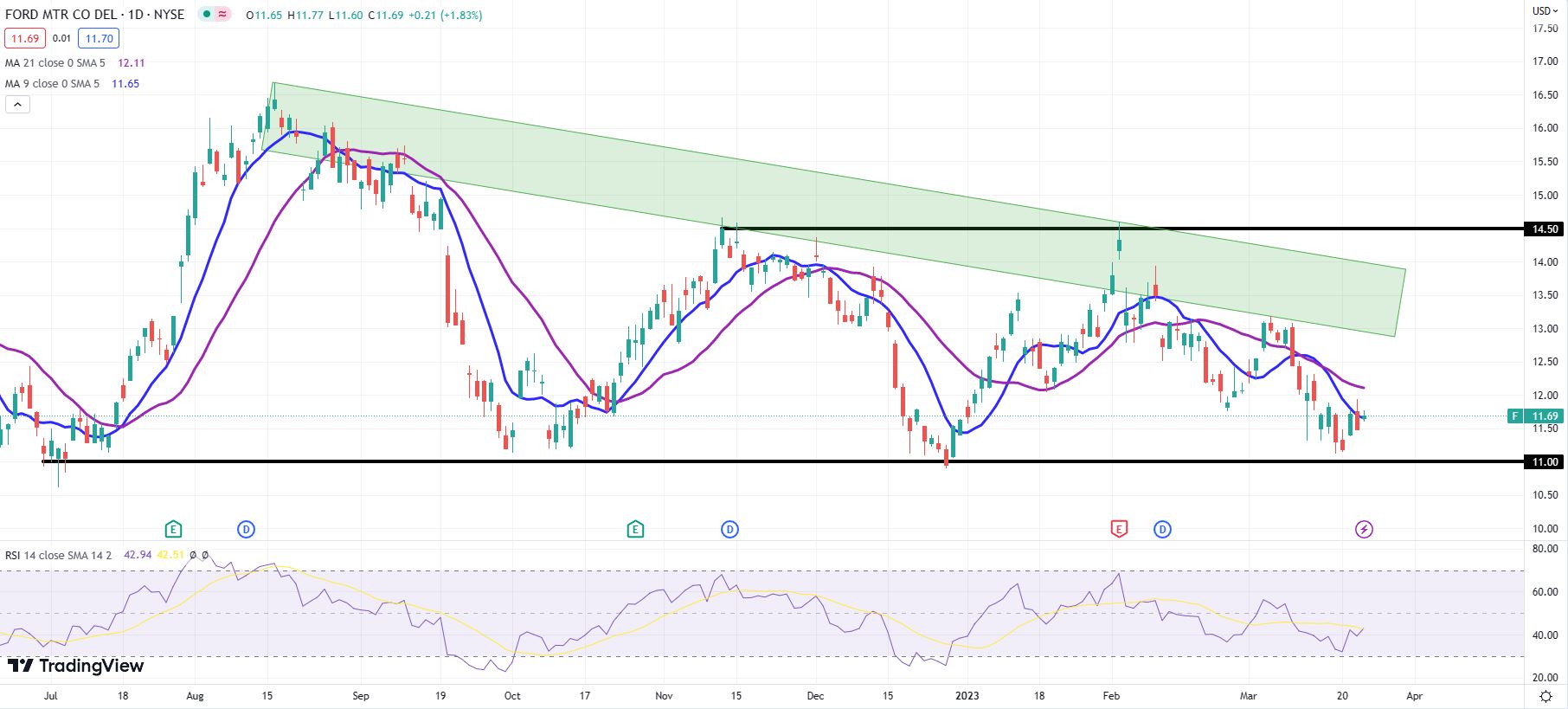 Ford stock daily chart