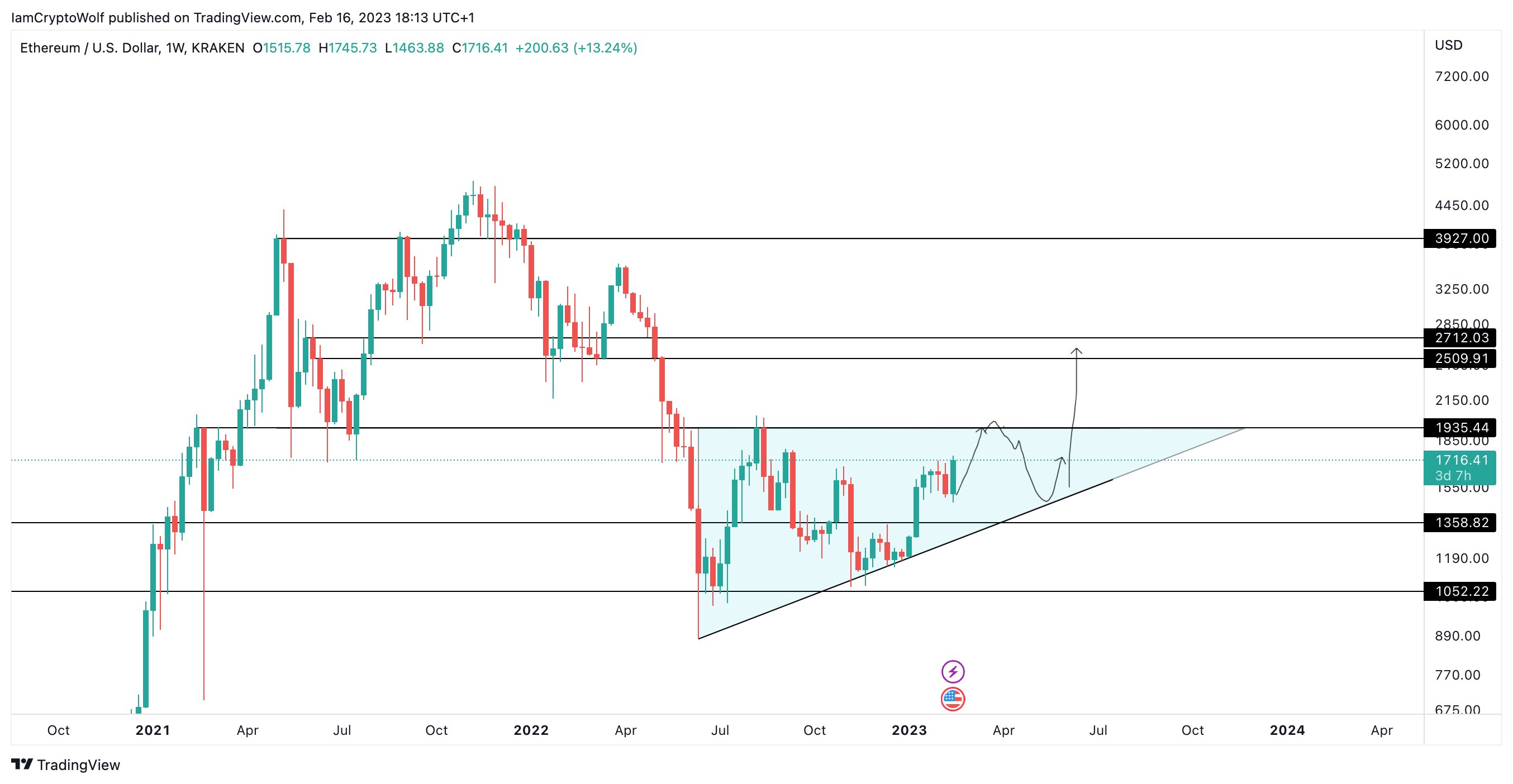 ETH/USD price chart