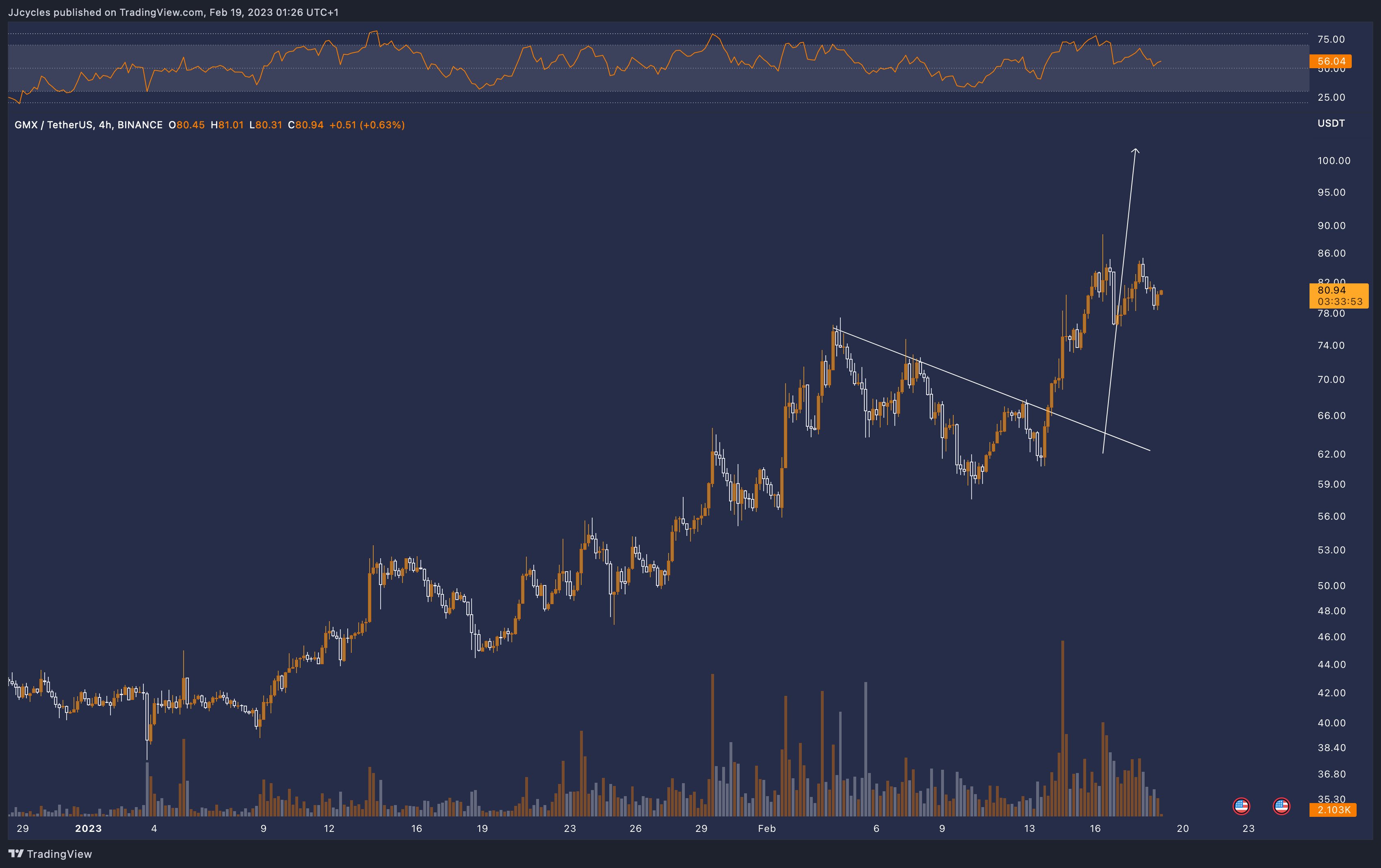 GMX/USDT price chart