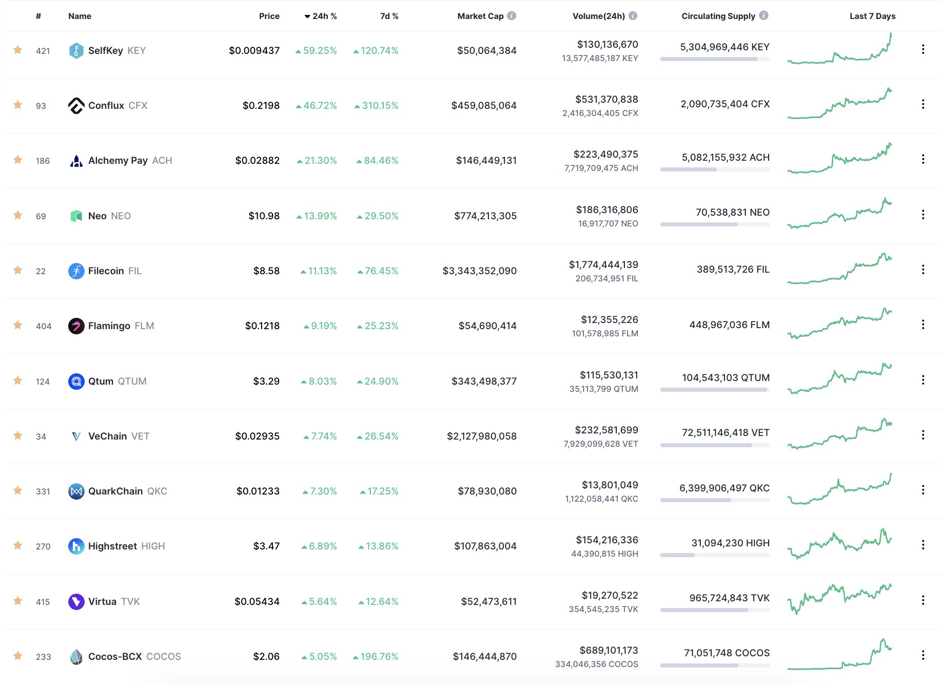 Watchlist of top performing Chinese coins