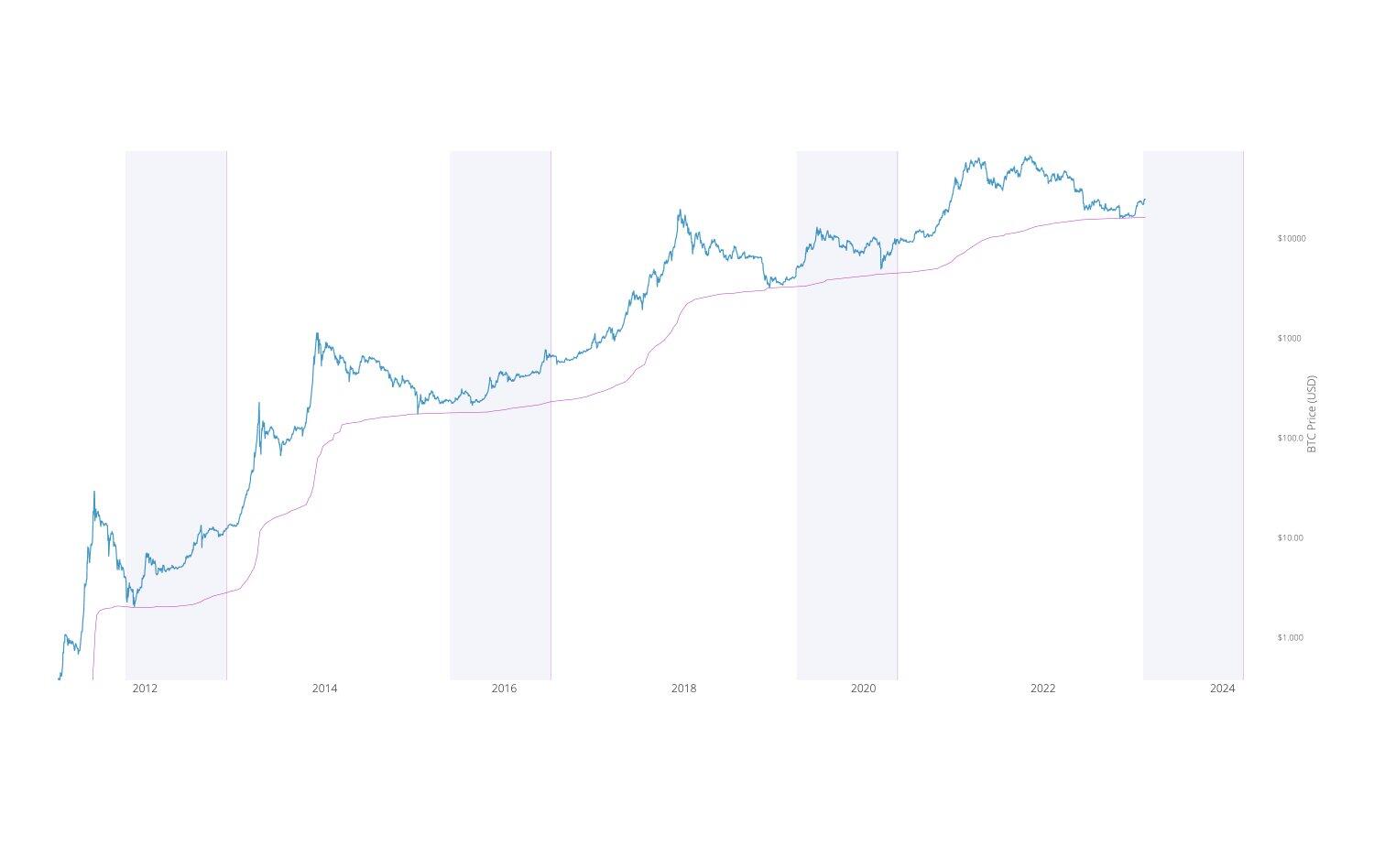 Bitcoin in the re-accumulation zone