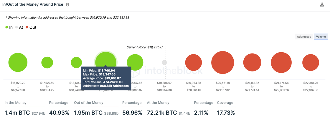 BTC 获得支持