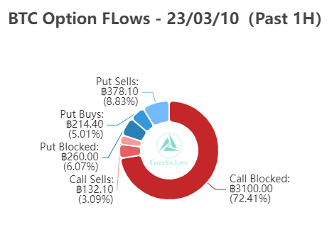 BTC options flows