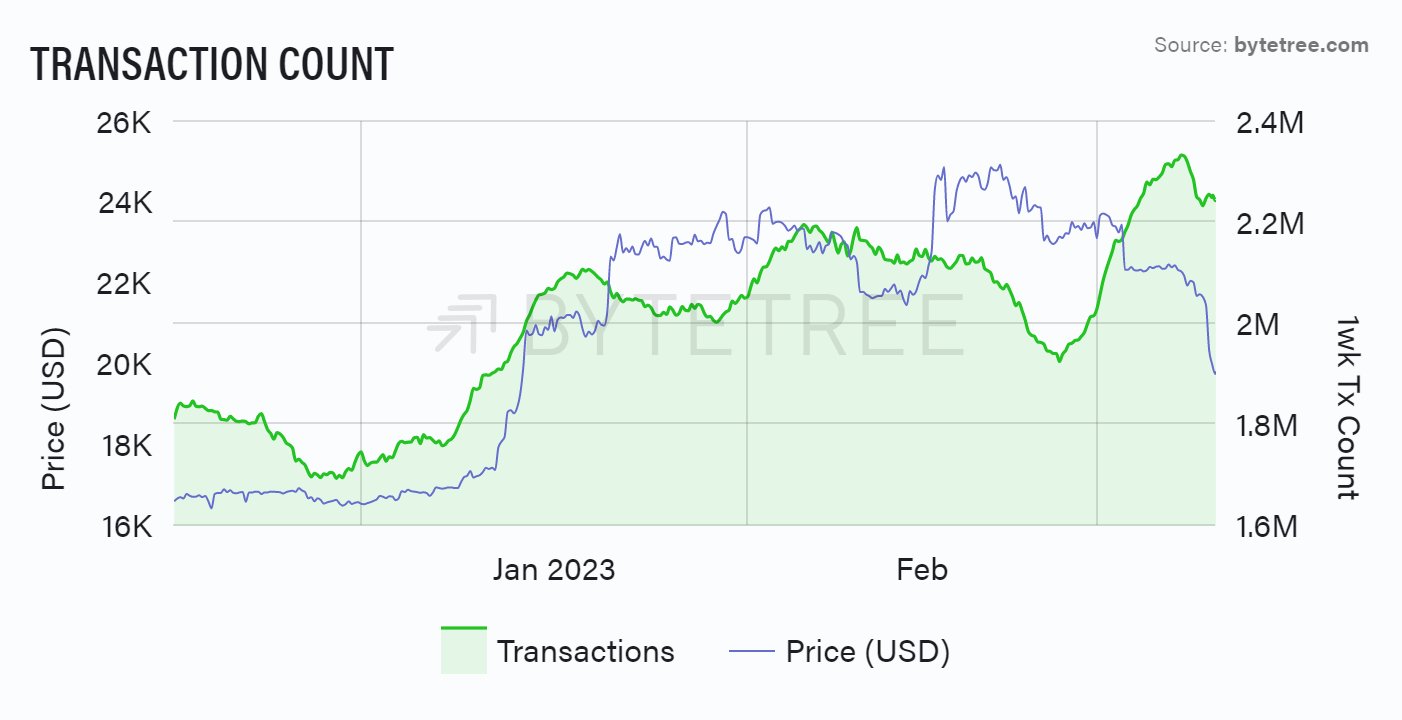 BTC transaction count