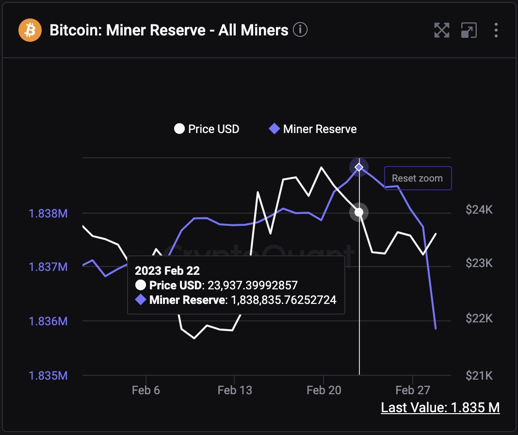 Bitcoin miner reserve decline