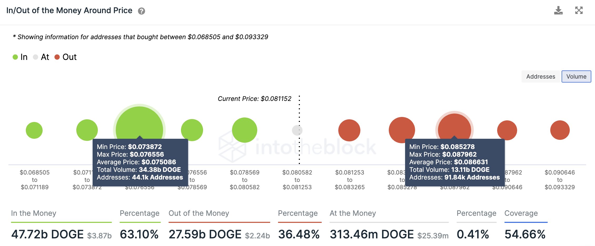 Dogecoin demand wall holds steady above $0.075