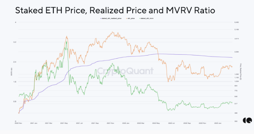 Staked ETH price, Realized Price and MVRV Ratio