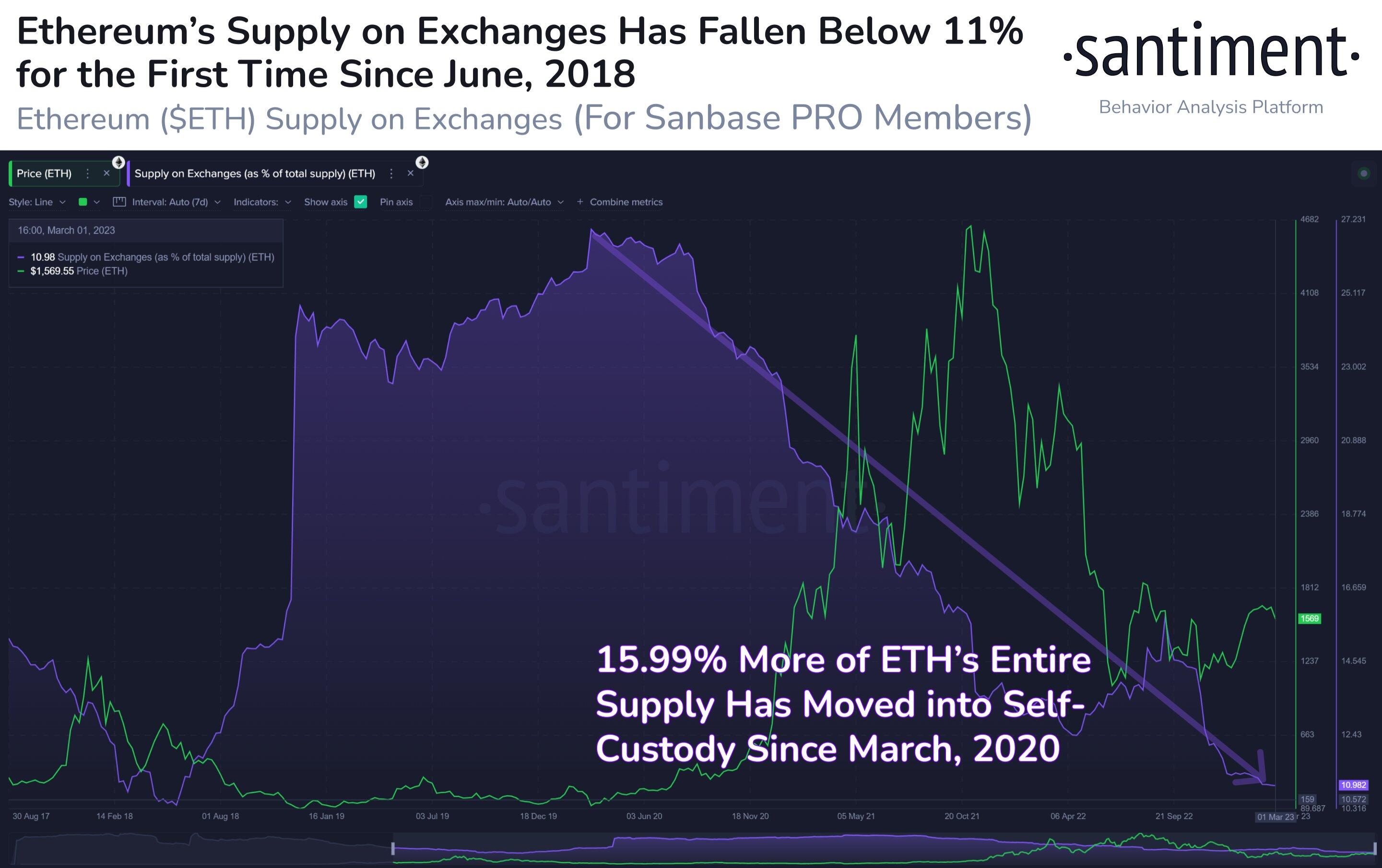 ETH supply on exchanges