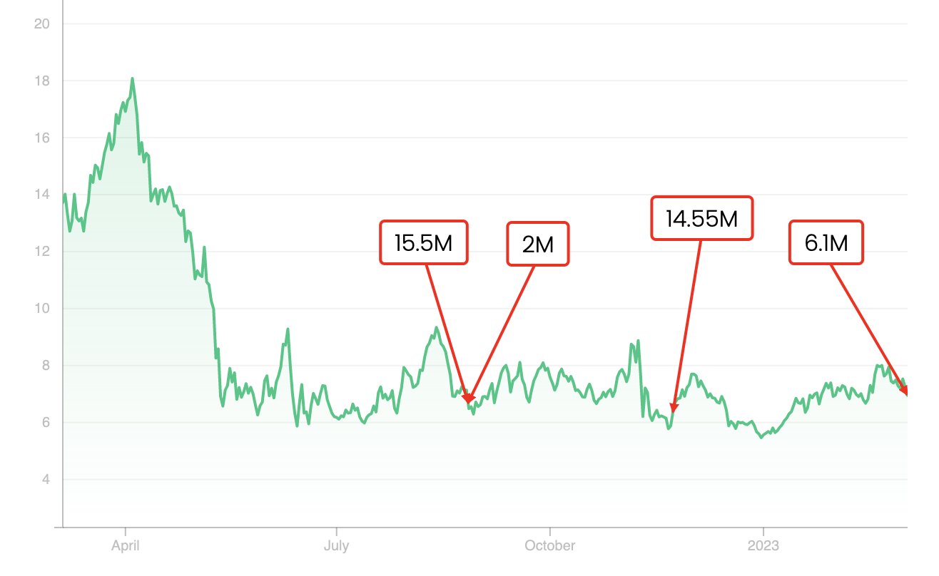 LINK token unlock and its impact on Chainlink price