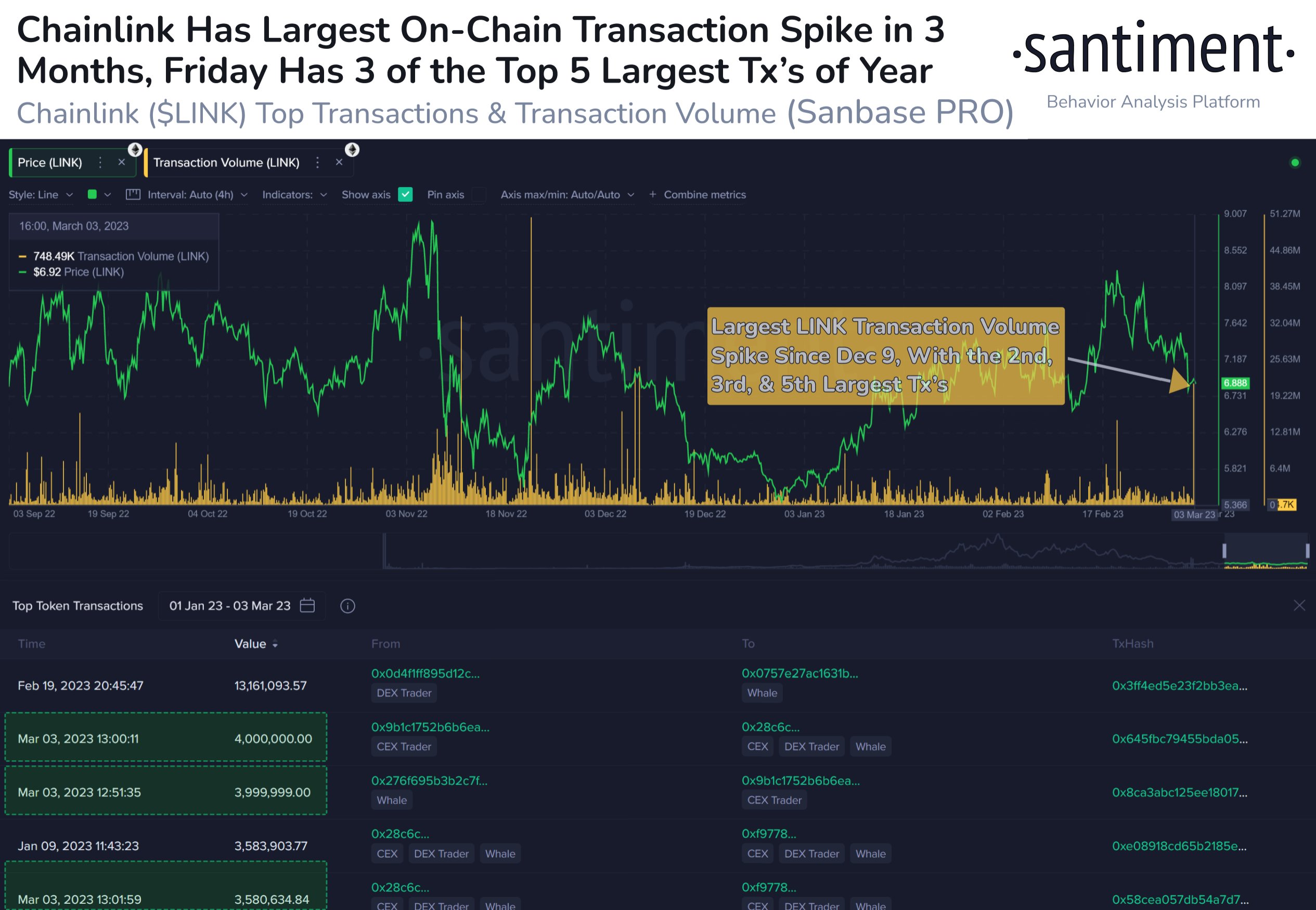 Chainlink whale activity