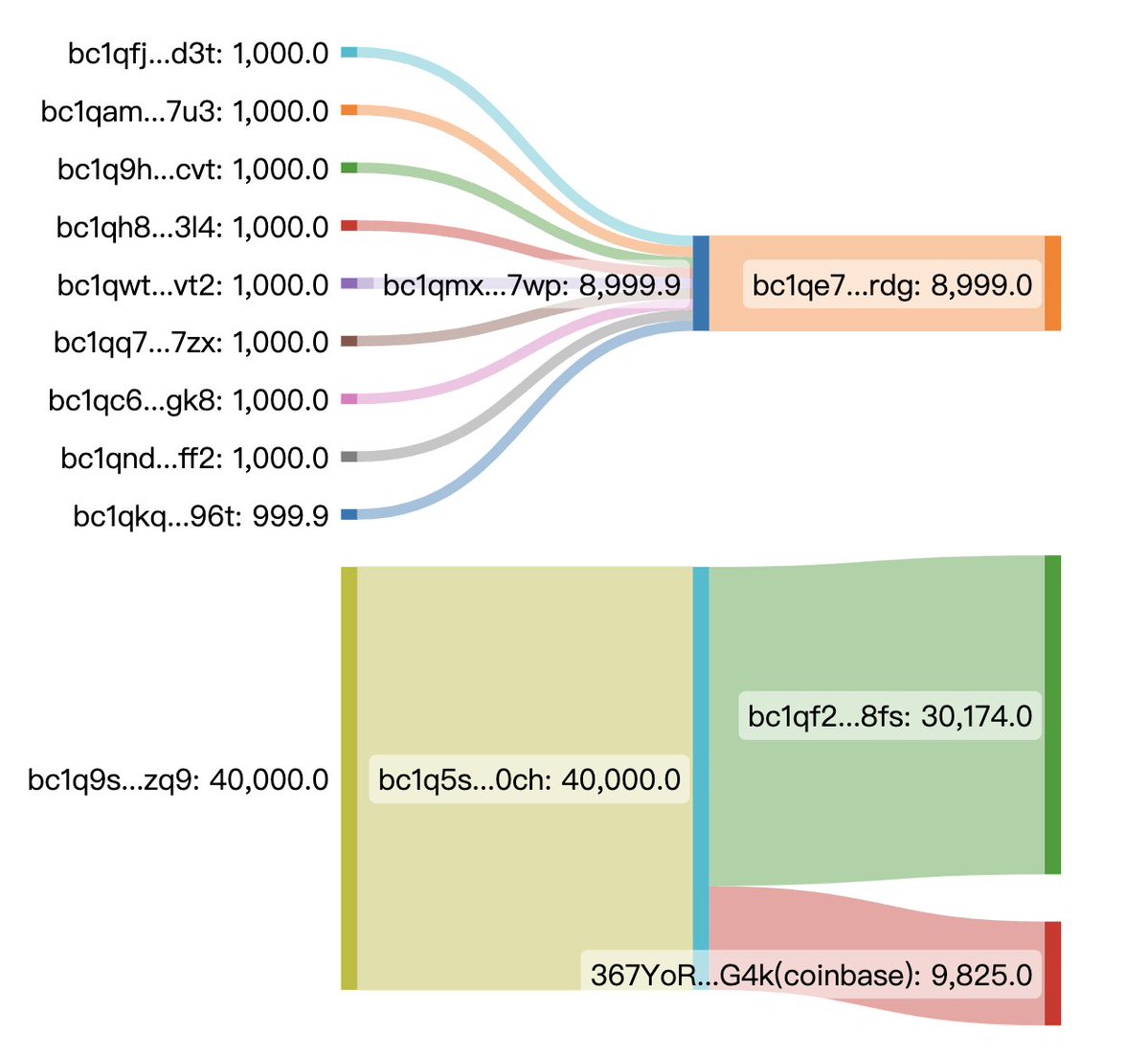 Movement of seized BTC to Coinbase