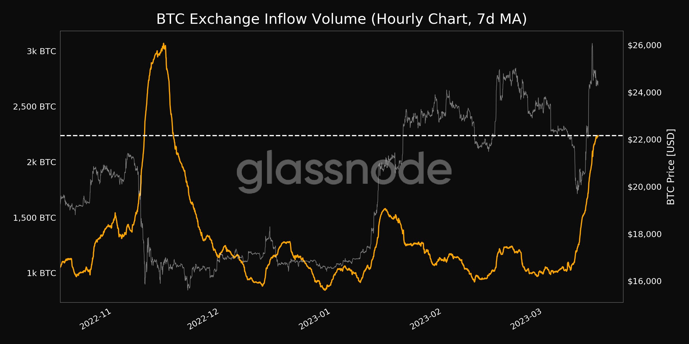 BTC exchange inflow volume (hourly chart, 7d MA)