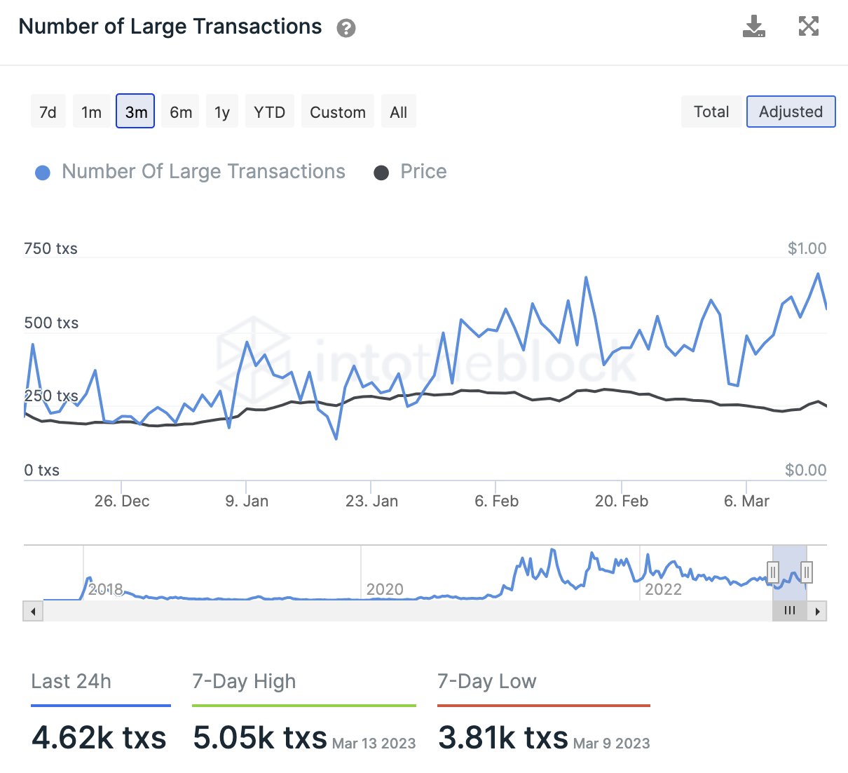 Cardano network's large volume transactions