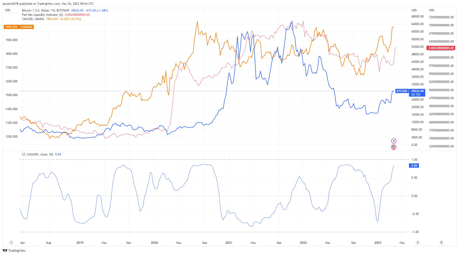 Bitcoin-Gold correlation increases to 84% as of March 20