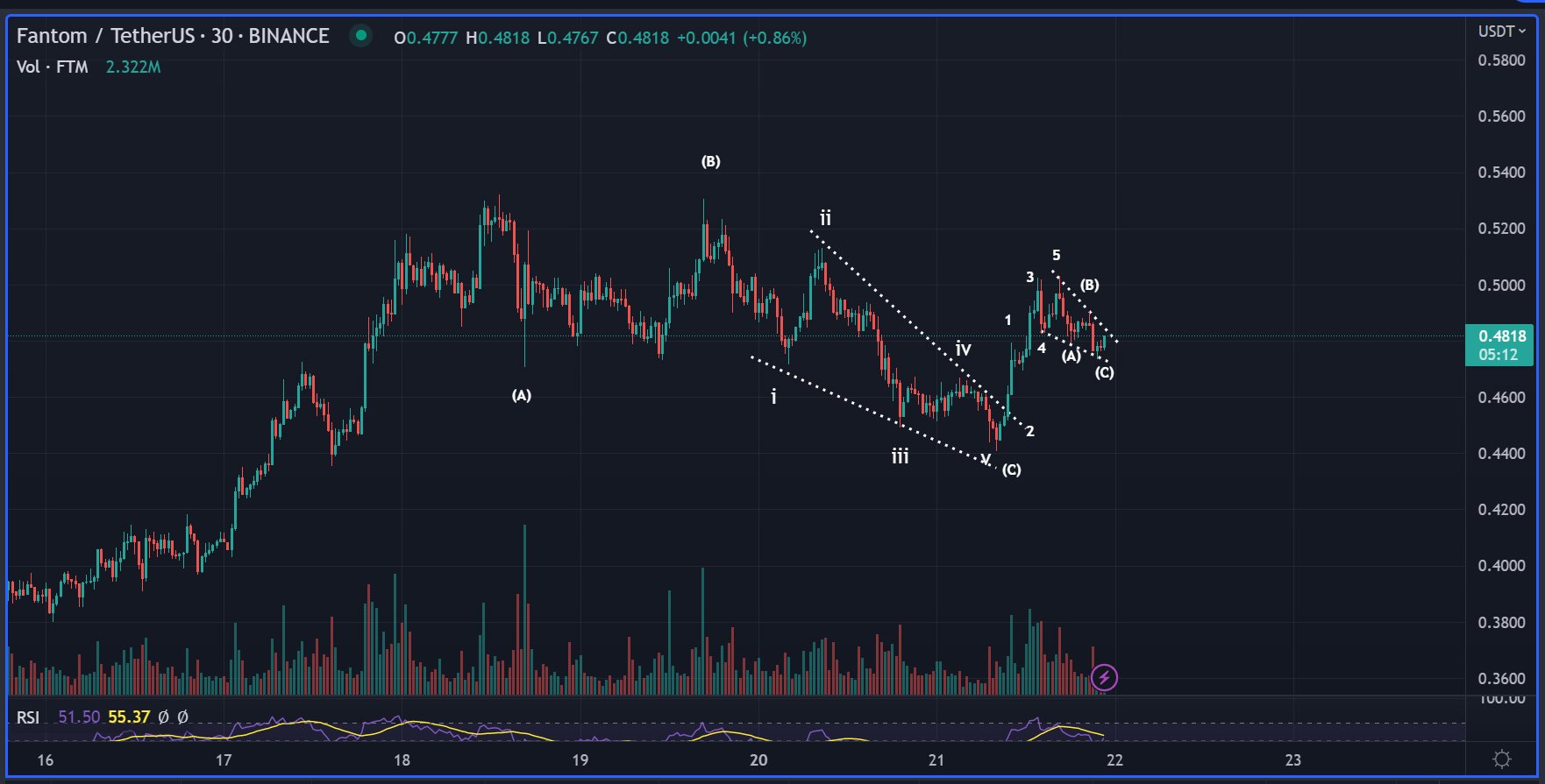 FTM/USDT price chart