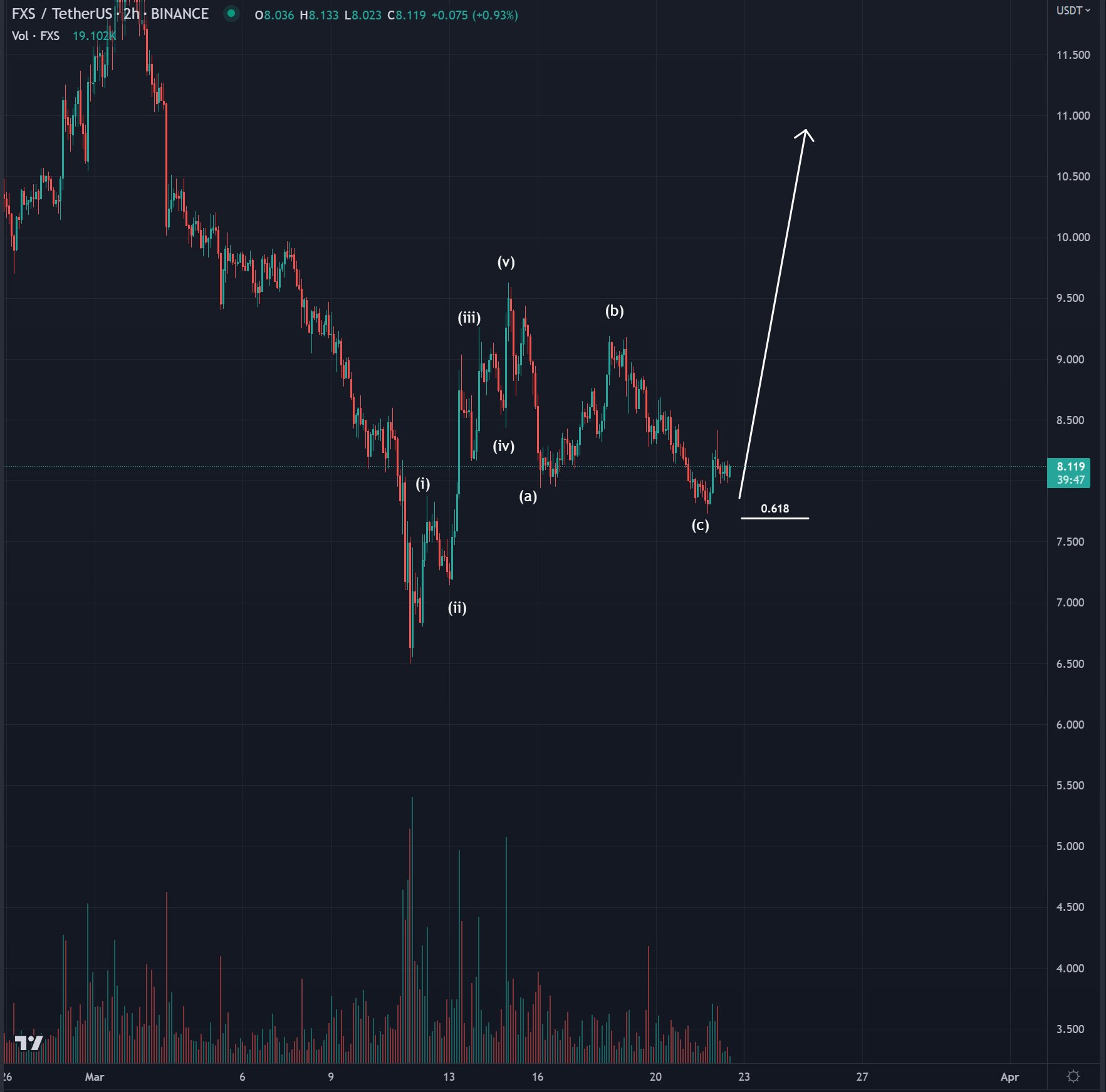 FXS/USDT price chart