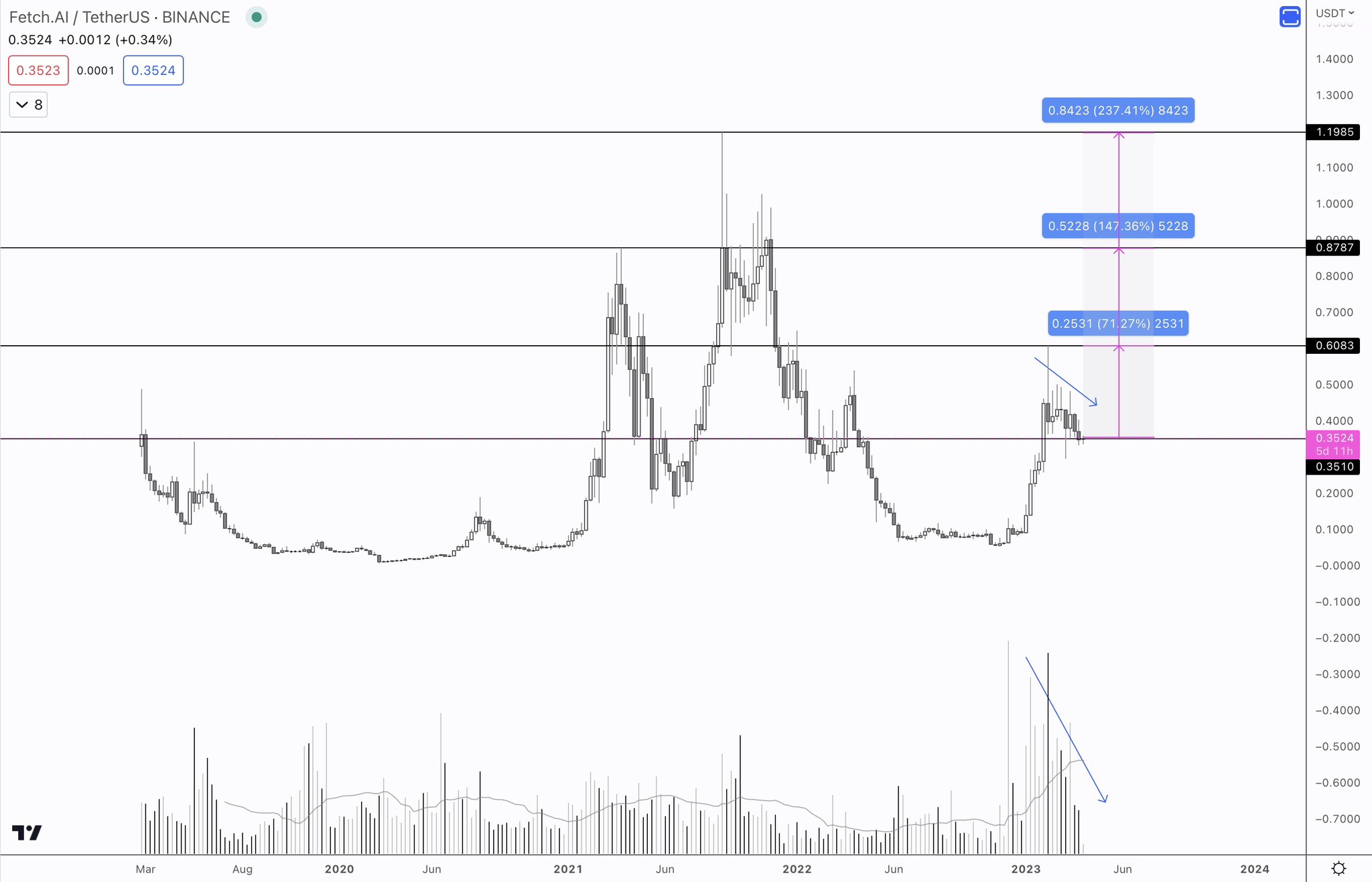 FET/USDT price chart