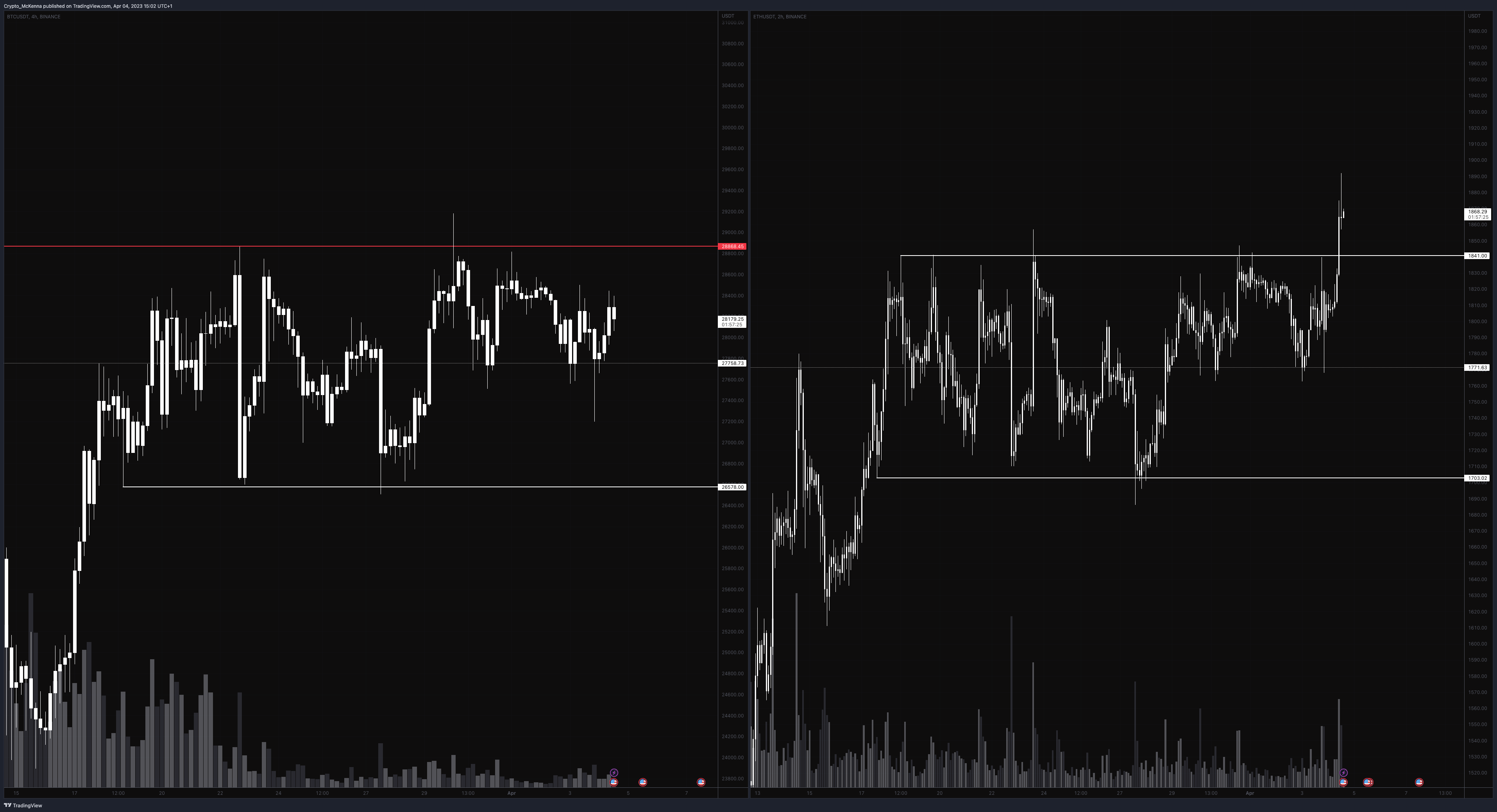 BTC/USDT, ETH/USDT price chart