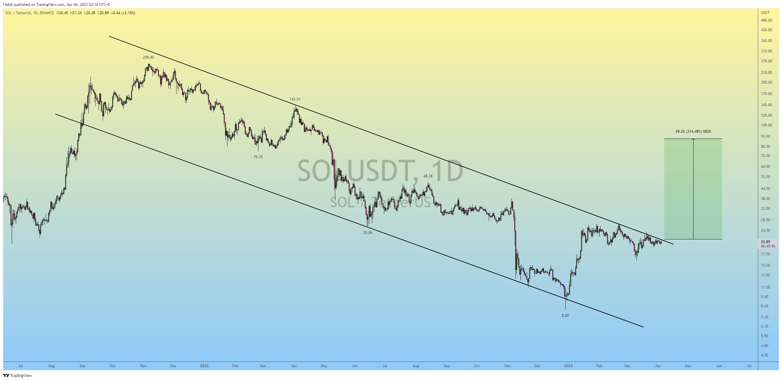 SOL/USDT 1D price chart