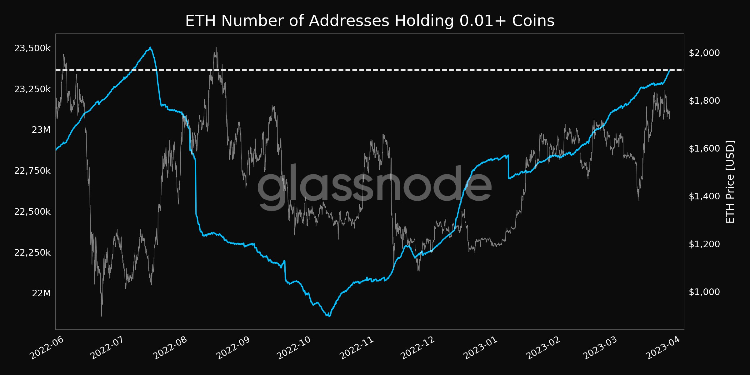 ETH number of addresses