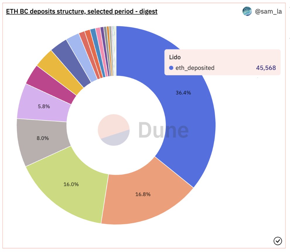 ETH deposits in Lido