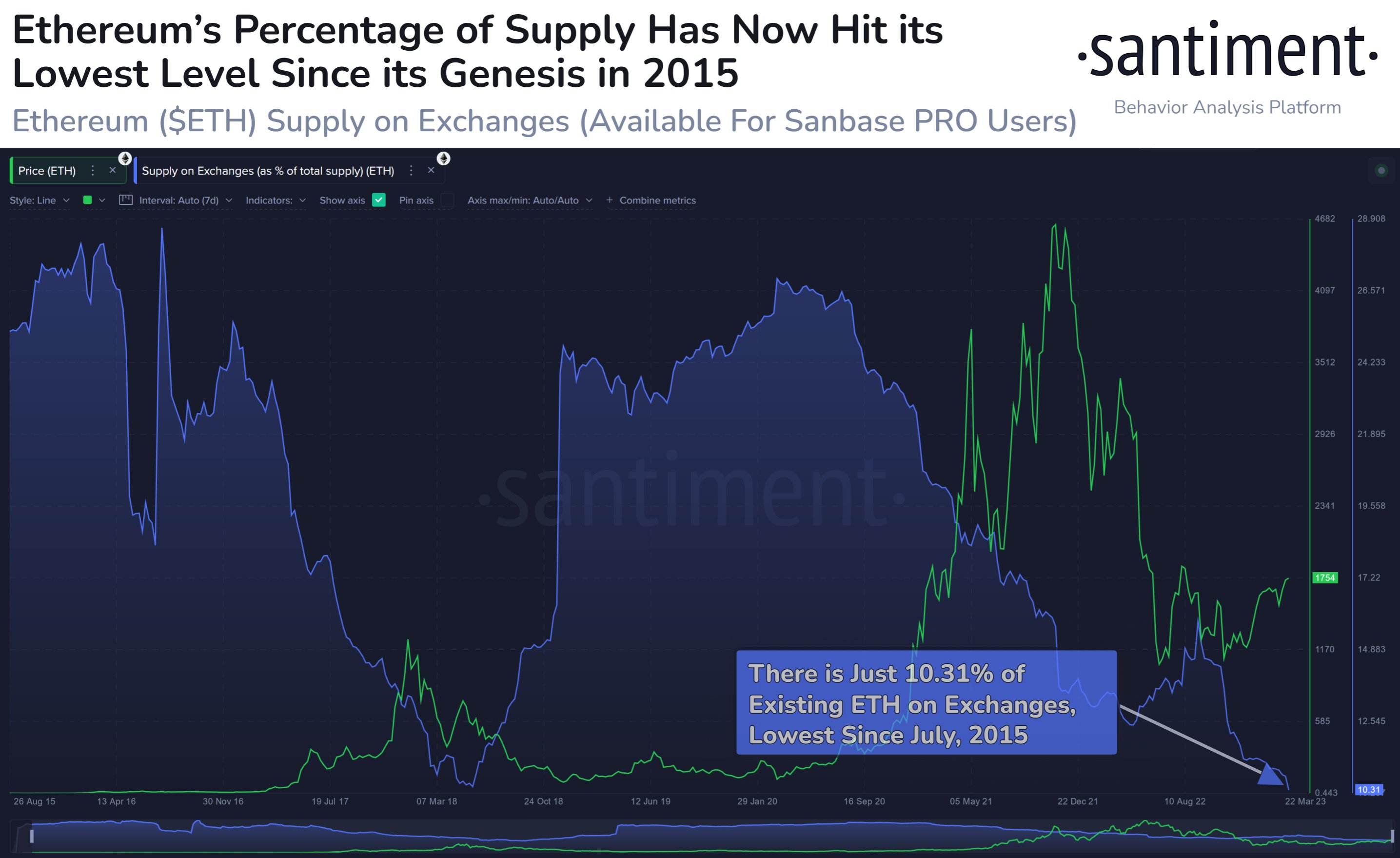 ETH supply on exchanges