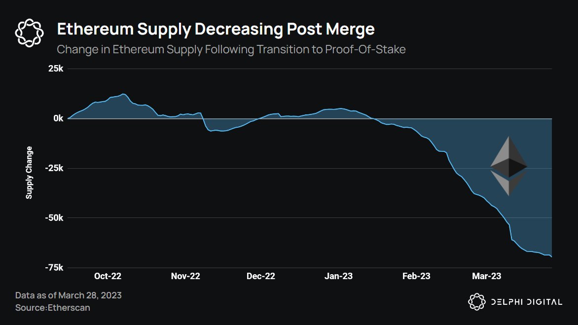 Ethereum Supply Decreasing Post Merge