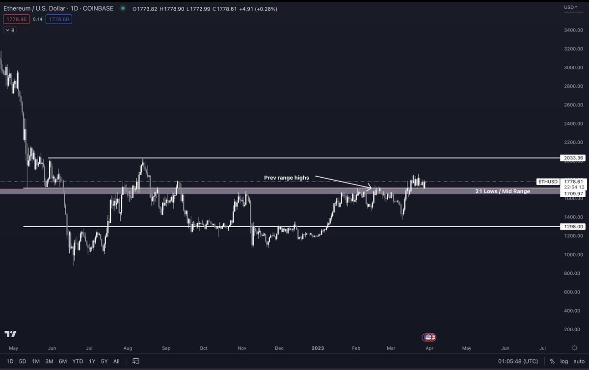 ETH/USD 1D price chart