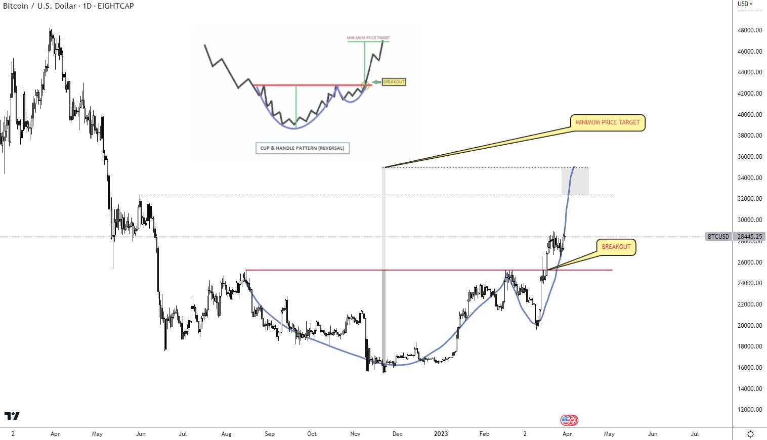 BTC/USD 1D price chart