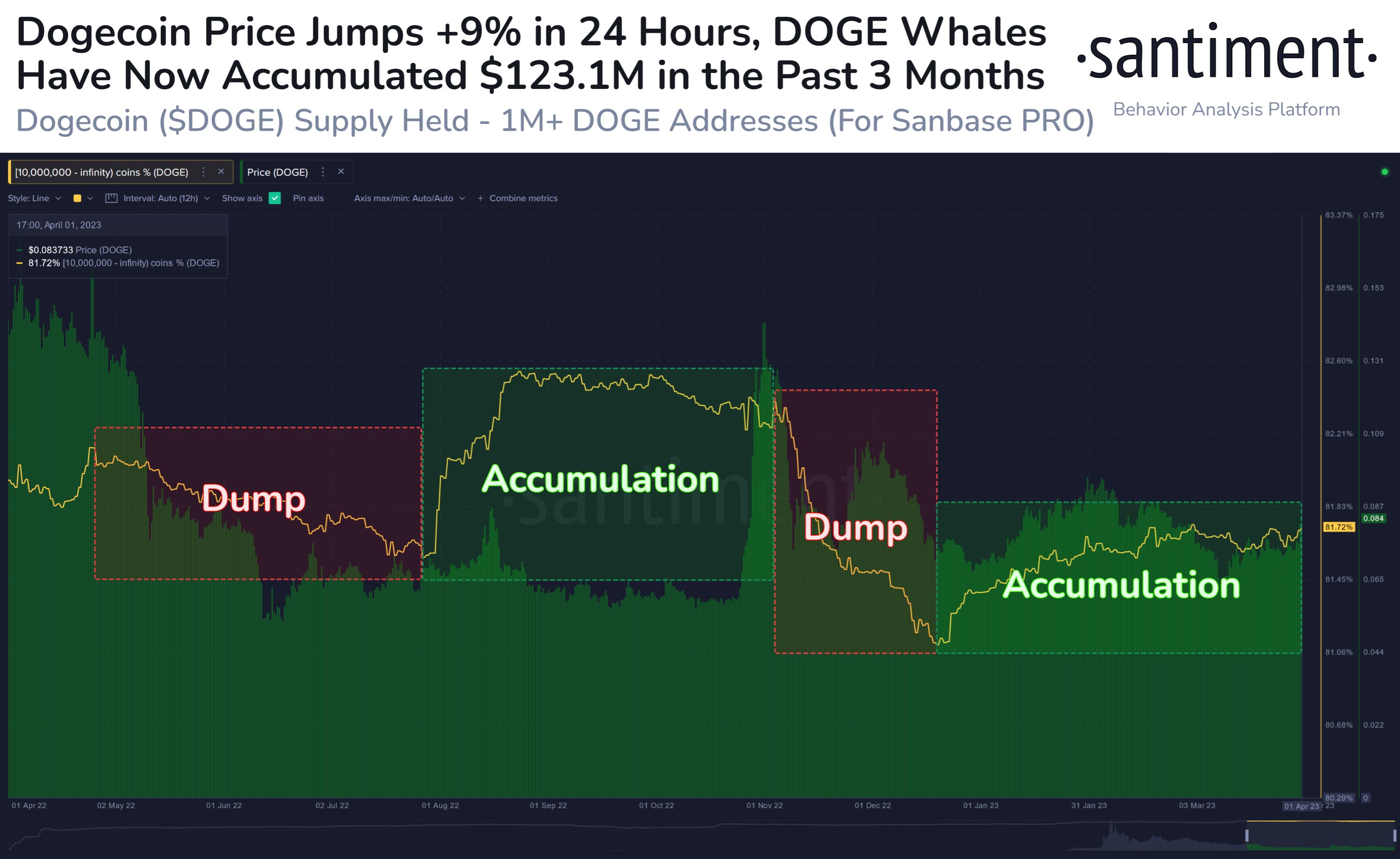 DOGE accumulation and recent decoupling