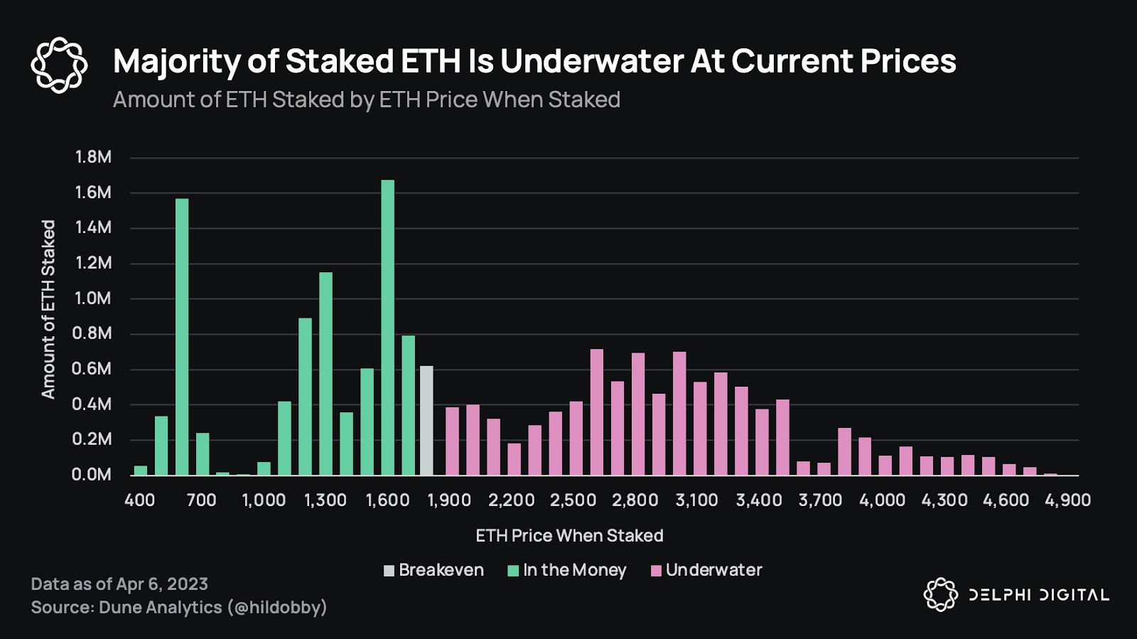 Majority of staked ETH is underwater