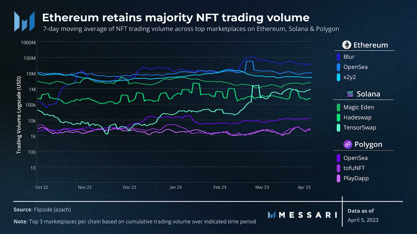 NFT trading volume on Polygon, Solana and Ethereum