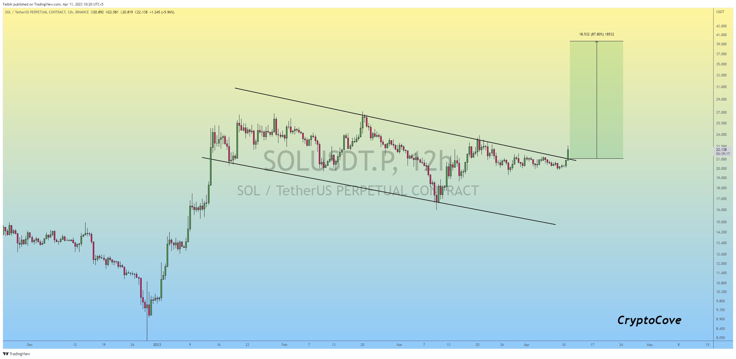SOL/USDT 12H price chart