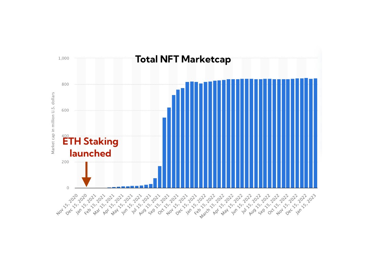 ETH staking and unsticking impact on NFTs
