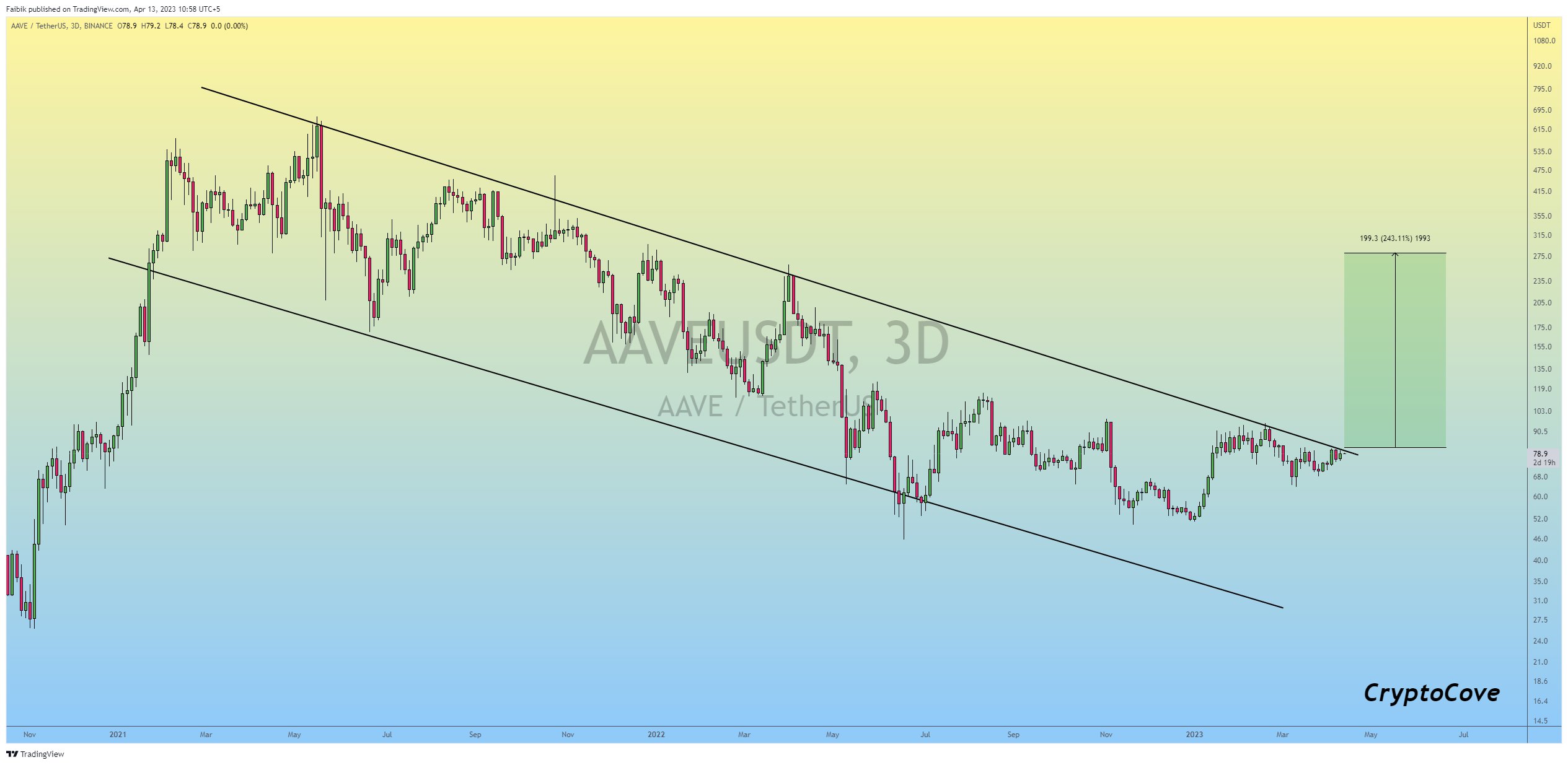 AAVE/USDT 3D price chart