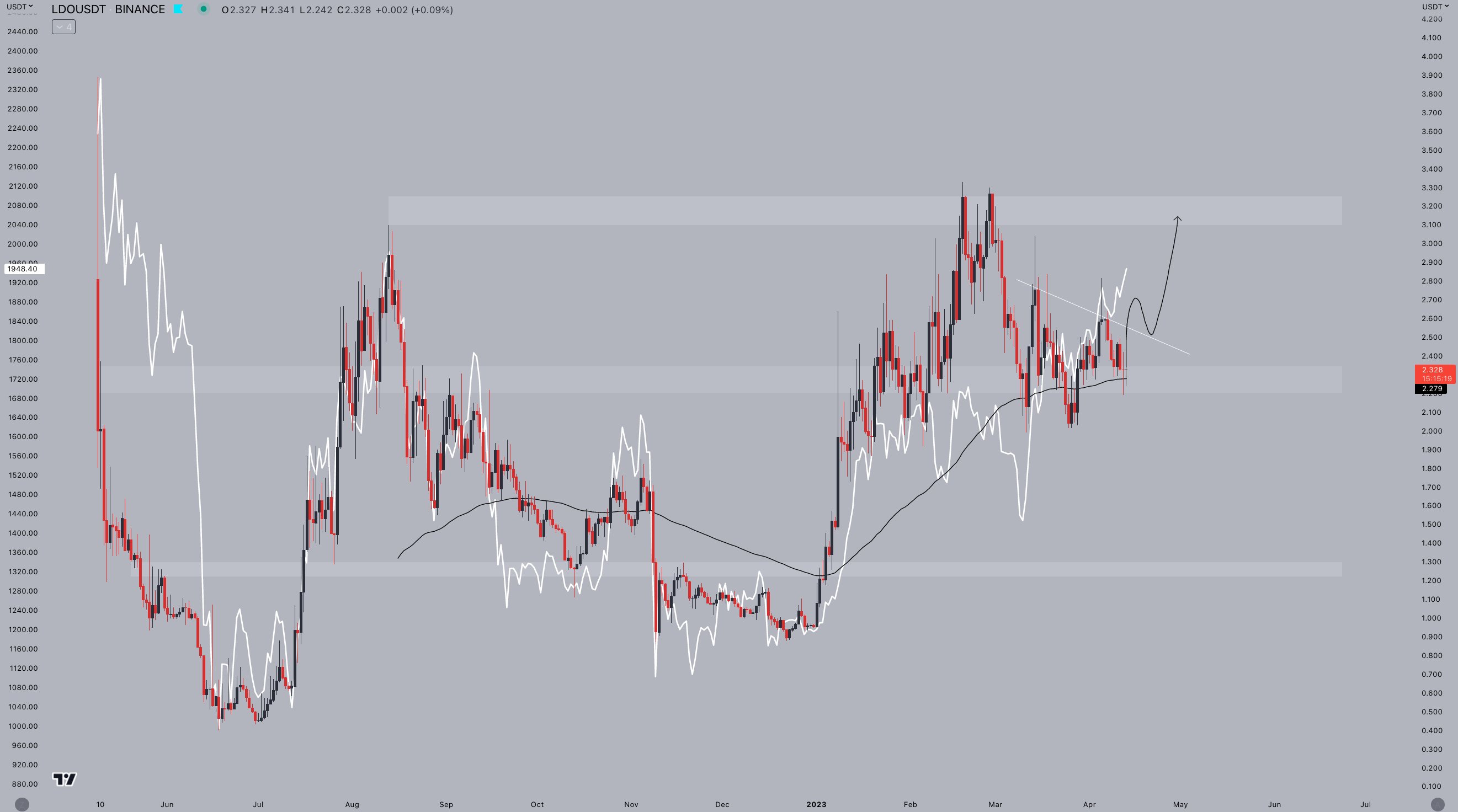 LDO/USDT price chart