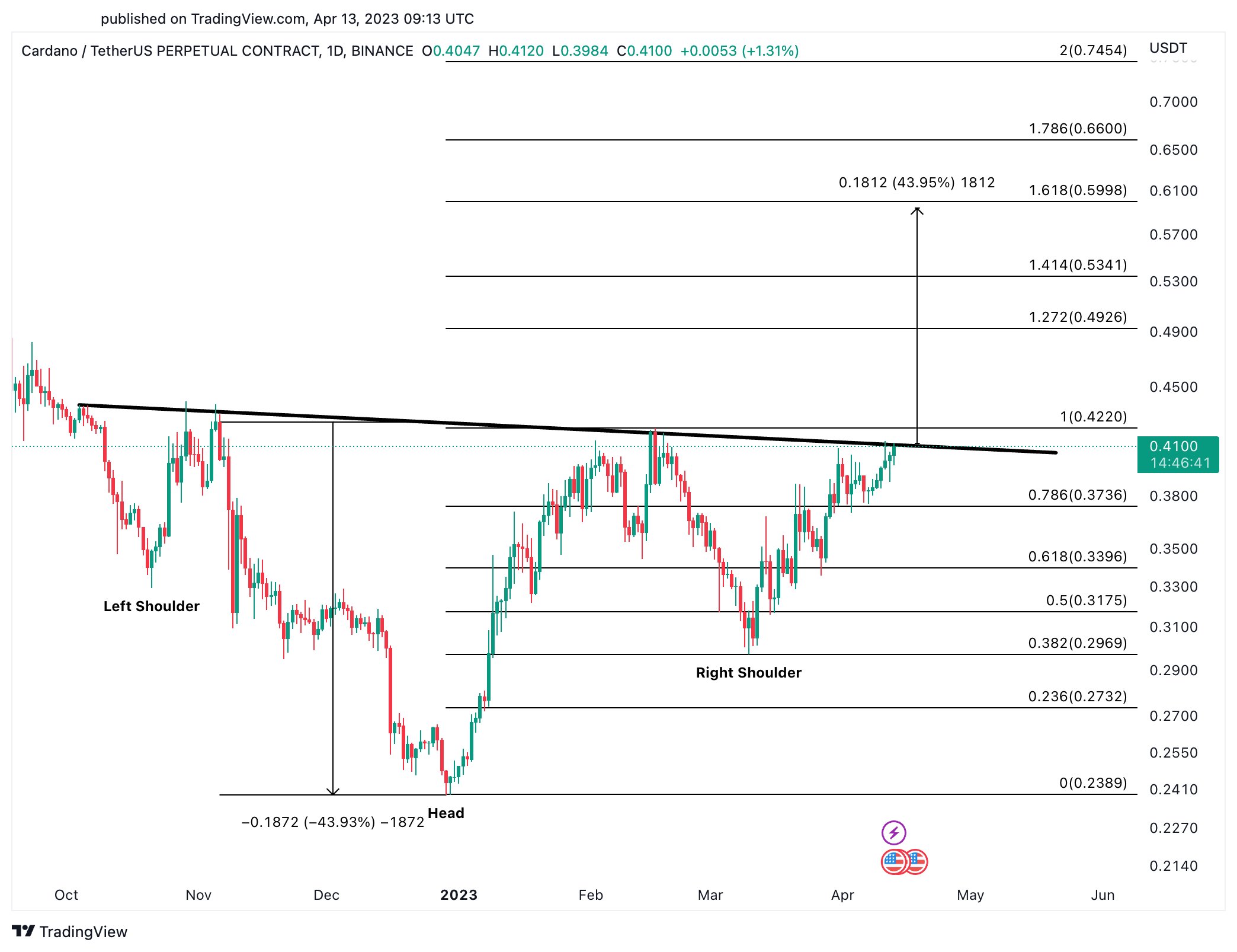 ADA/USDT 1D price chart