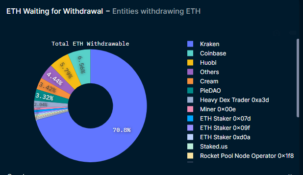 Ethereum withdrawal distribution