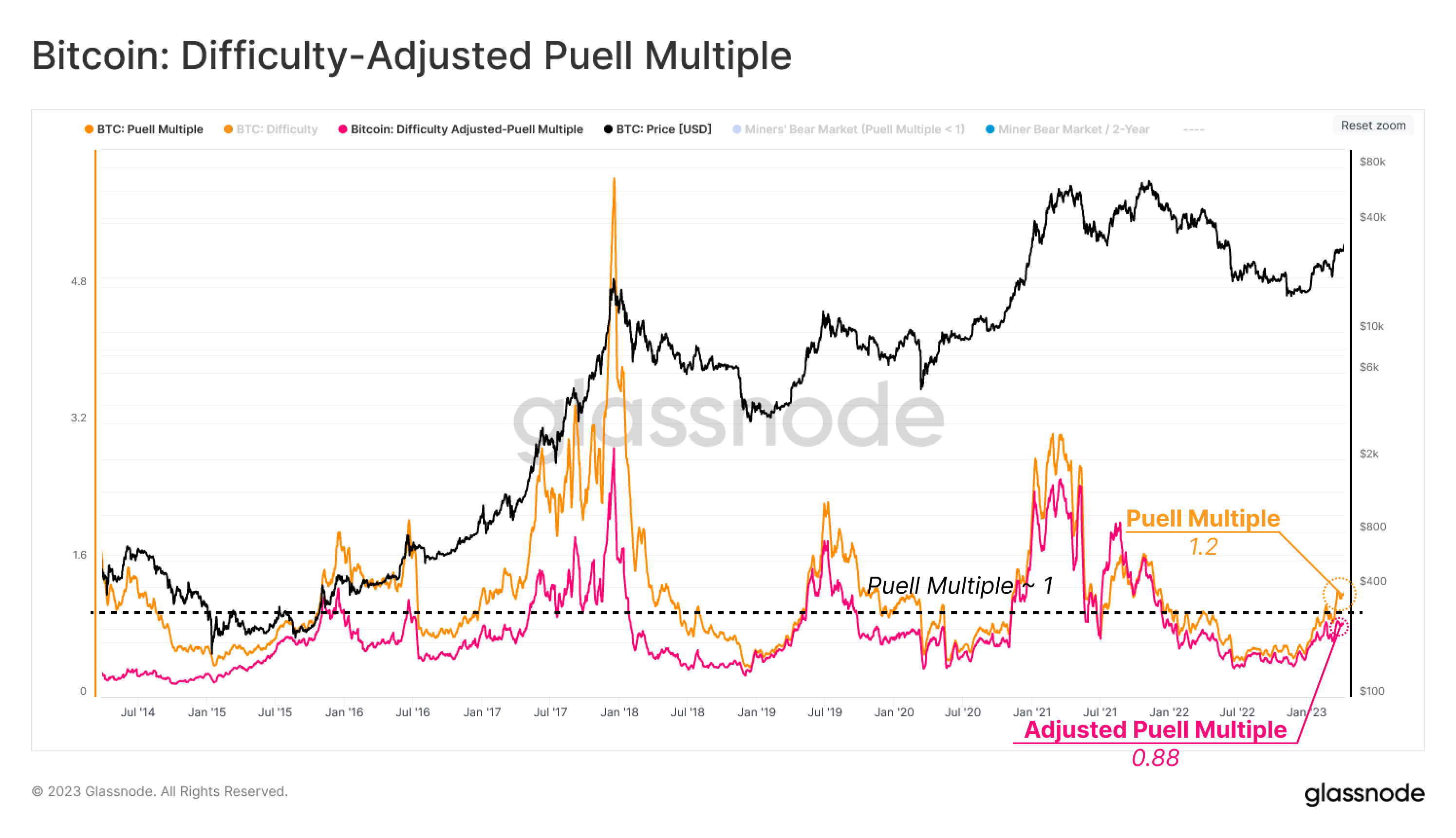 BTC difficulty adjusted Puell Multiple