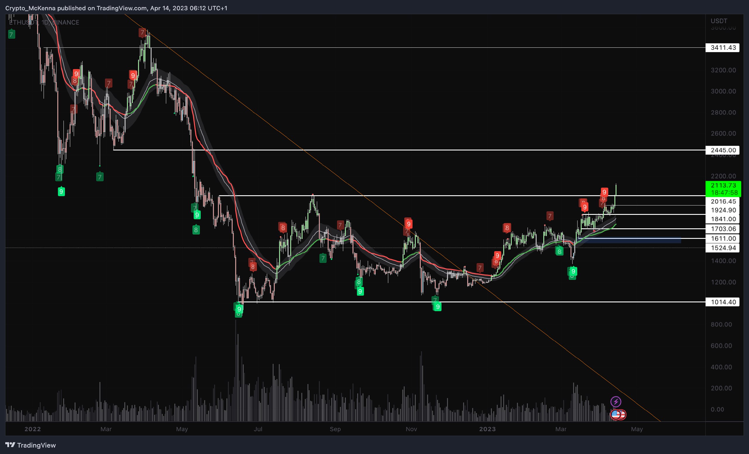 ETH/USD 1D price chart