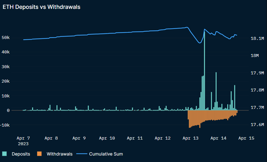 ETH deposits v. withdrawals