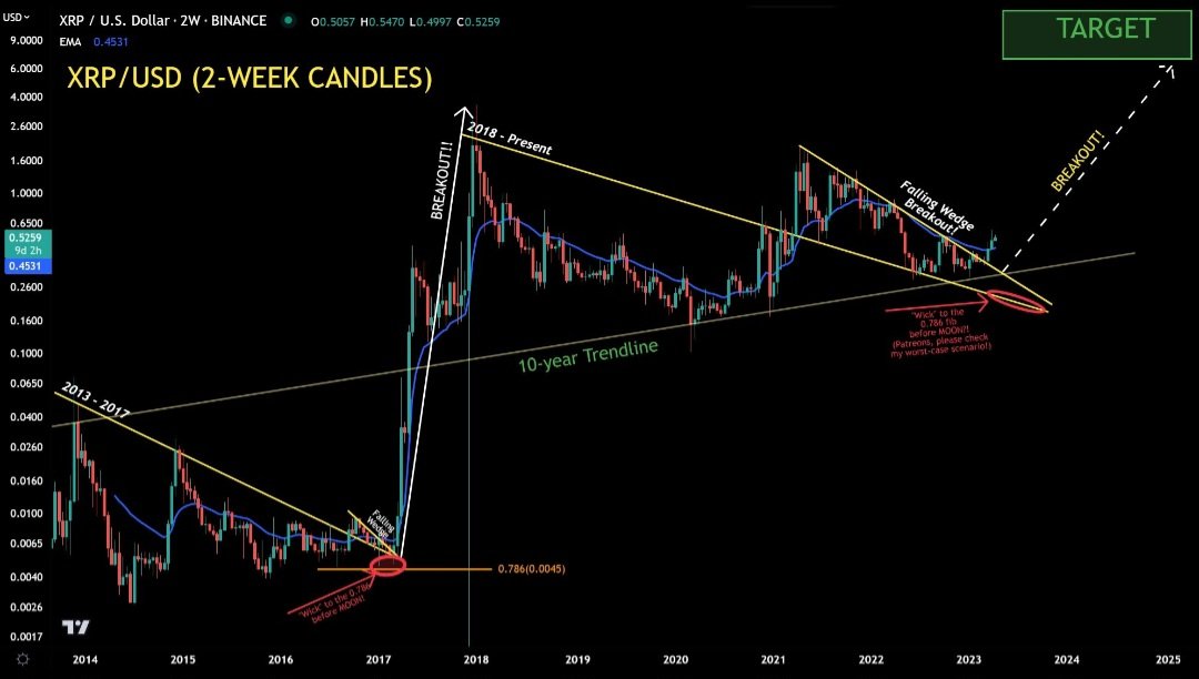 XRP/USD 2-week candles