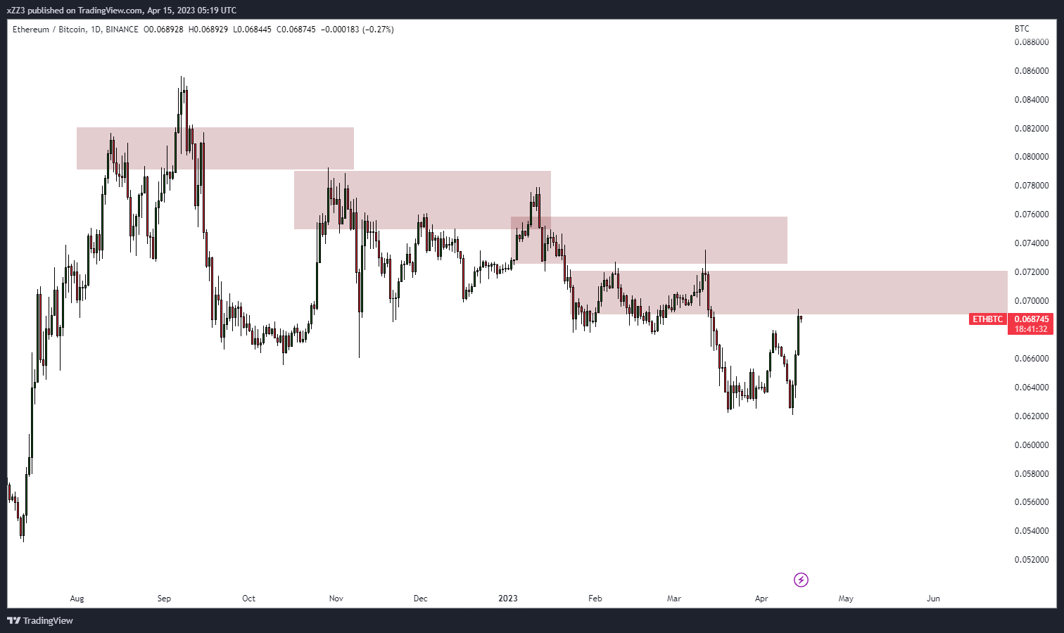 ETH/BTC 1D price chart