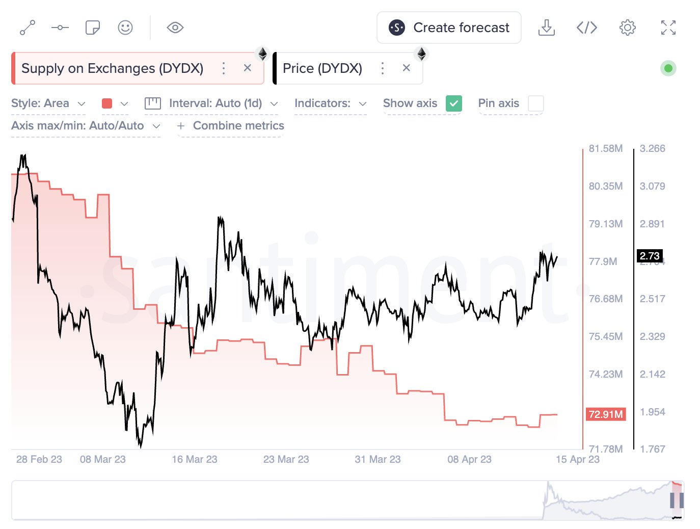 Supply of dYdX on exchanges