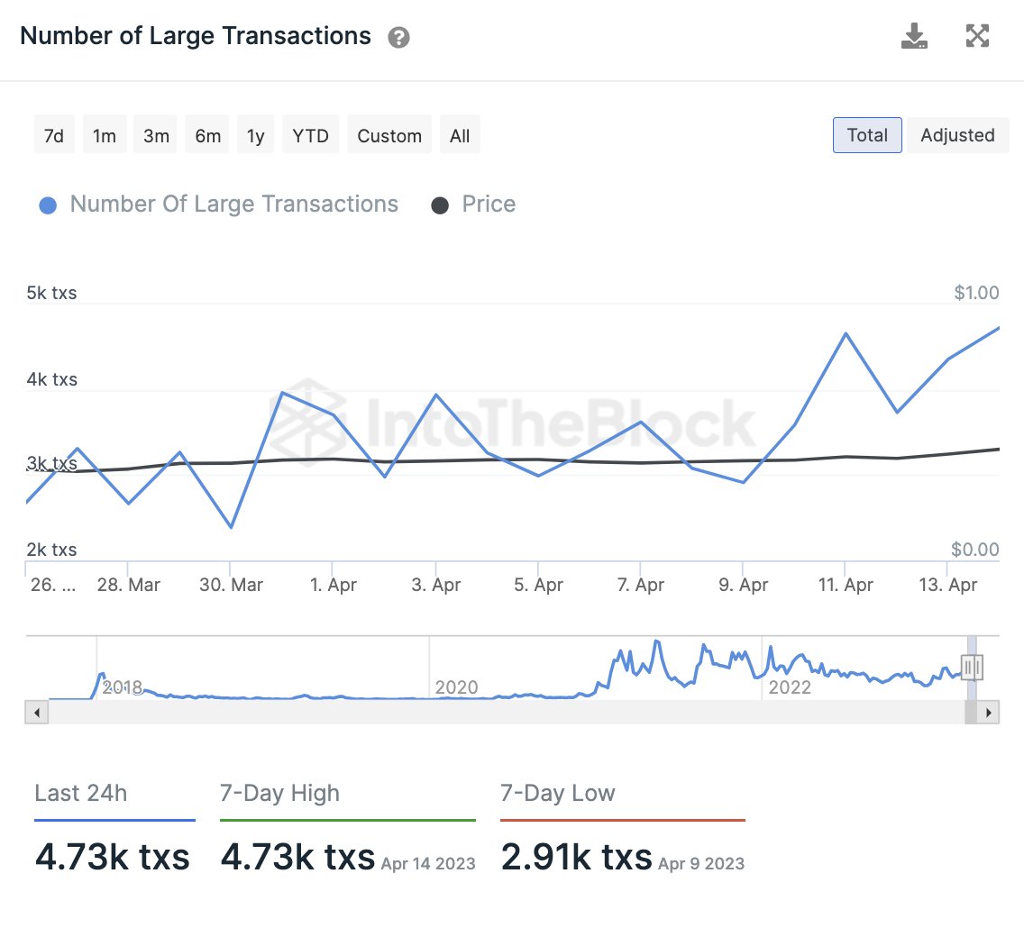 Large volume transactions on the Cardano blockchain