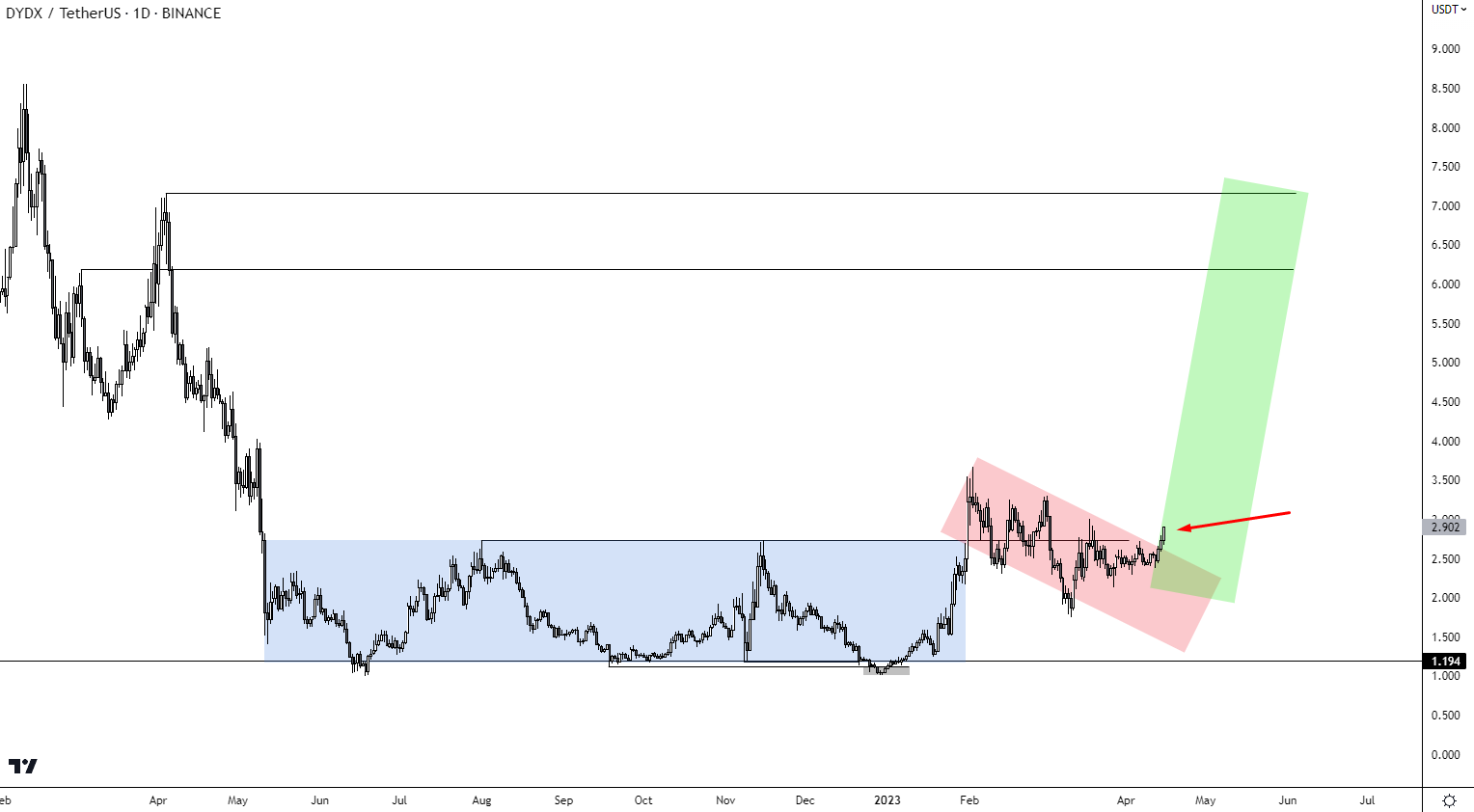 dYdX/USDT 1D price chart