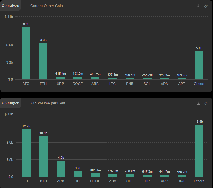 Altcoin OI and trade volume