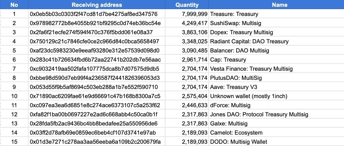 Top 15 DAO wallets that received ARB