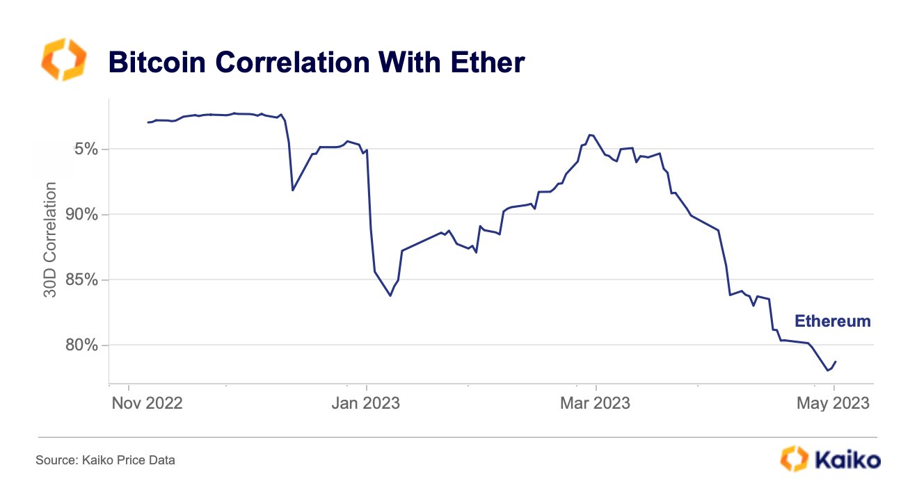 Bitcoin correlation with Ether